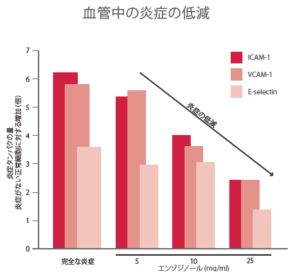 エンゾジノール 血管中の炎症の低減グラフ