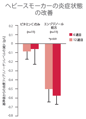 エンゾジノール ヘビースモーカーの炎症状態の改善 グラフ